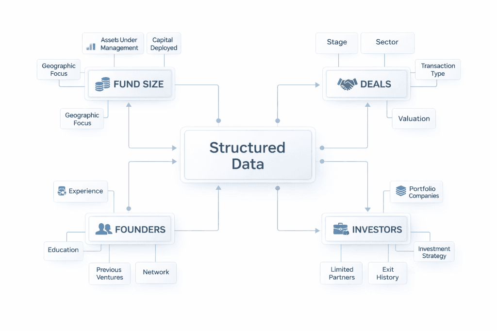 Structured Data Intelligence Schema — Fund Size, Deals, Founders, Investors